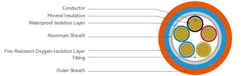 Flexible Mineral Insulated Fire-Resistant Cable