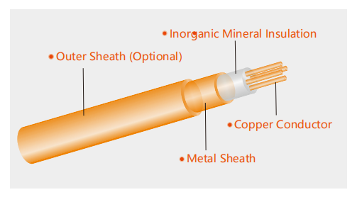 Flexible Mineral Insulated Fire-Resistant Cable